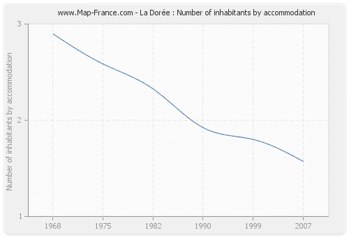 La Dorée : Number of inhabitants by accommodation